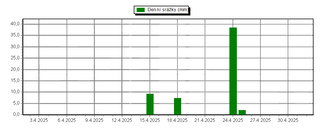 Daily Rainfall